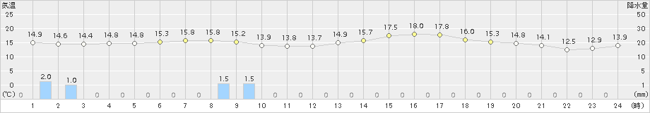 好摩(>2016年05月04日)のアメダスグラフ