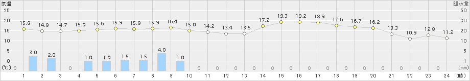 紫波(>2016年05月04日)のアメダスグラフ