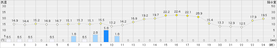 大衡(>2016年05月04日)のアメダスグラフ