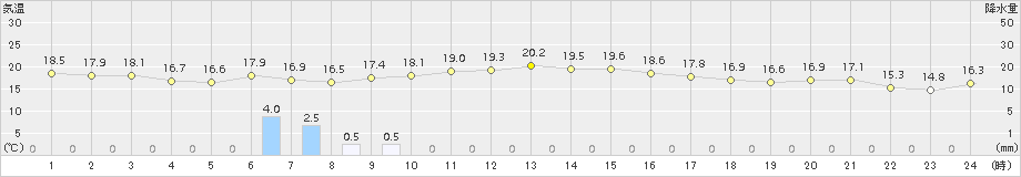 日立(>2016年05月04日)のアメダスグラフ