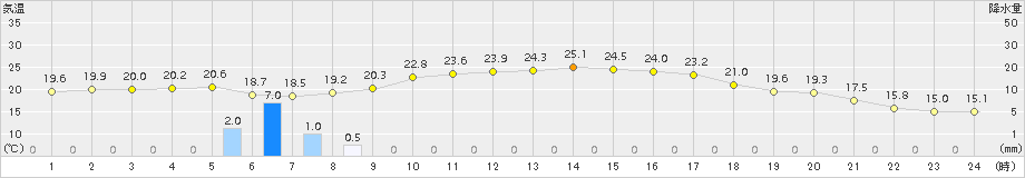 我孫子(>2016年05月04日)のアメダスグラフ