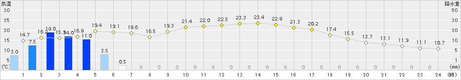 南信濃(>2016年05月04日)のアメダスグラフ