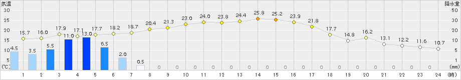 古関(>2016年05月04日)のアメダスグラフ