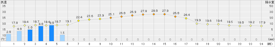 切石(>2016年05月04日)のアメダスグラフ