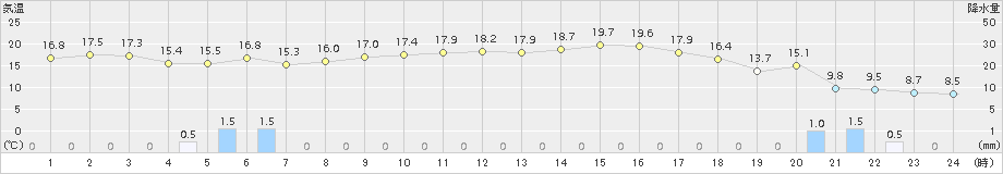 栃尾(>2016年05月04日)のアメダスグラフ