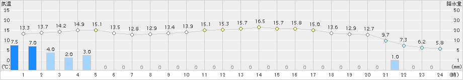 六厩(>2016年05月04日)のアメダスグラフ