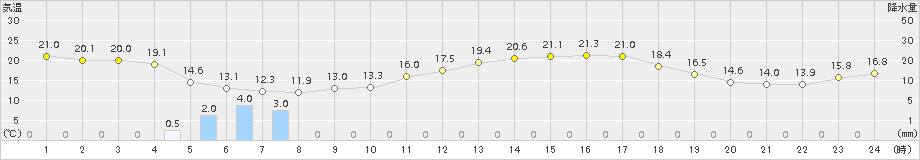 十日町(>2016年05月04日)のアメダスグラフ