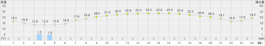 氷見(>2016年05月04日)のアメダスグラフ