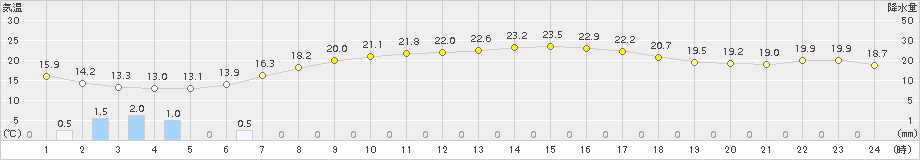 七尾(>2016年05月04日)のアメダスグラフ