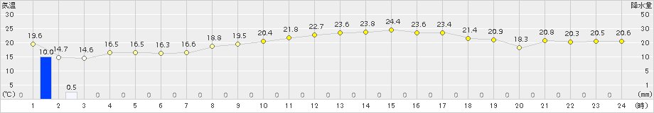 越廼(>2016年05月04日)のアメダスグラフ