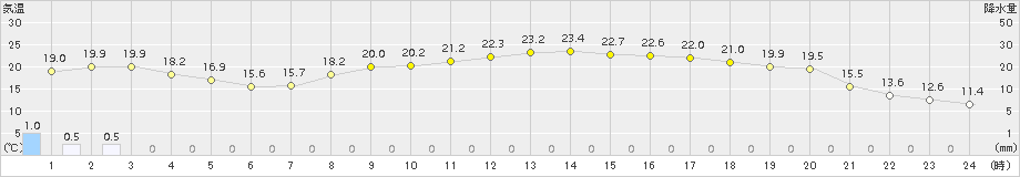 今庄(>2016年05月04日)のアメダスグラフ