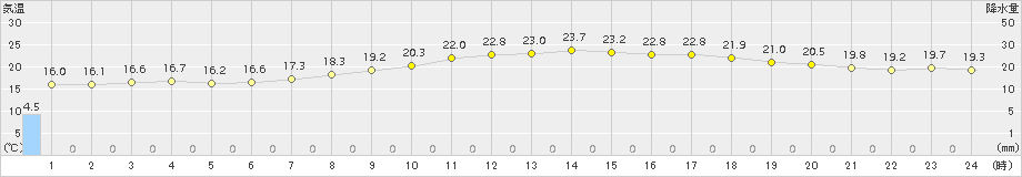 豊中(>2016年05月04日)のアメダスグラフ