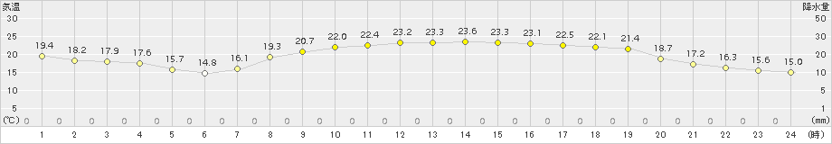 日和佐(>2016年05月04日)のアメダスグラフ