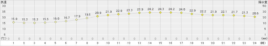 今治(>2016年05月04日)のアメダスグラフ