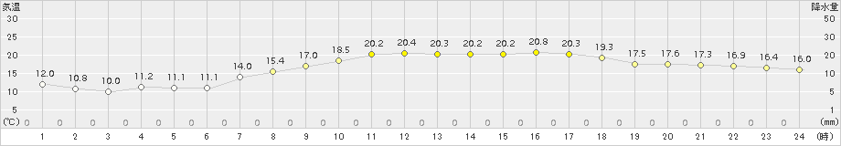 久万(>2016年05月04日)のアメダスグラフ