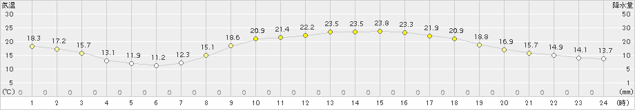 大栃(>2016年05月04日)のアメダスグラフ