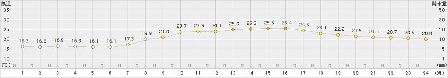 下関(>2016年05月04日)のアメダスグラフ