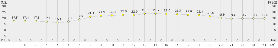 伊仙(>2016年05月04日)のアメダスグラフ