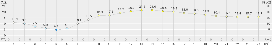 茂庭(>2016年05月06日)のアメダスグラフ
