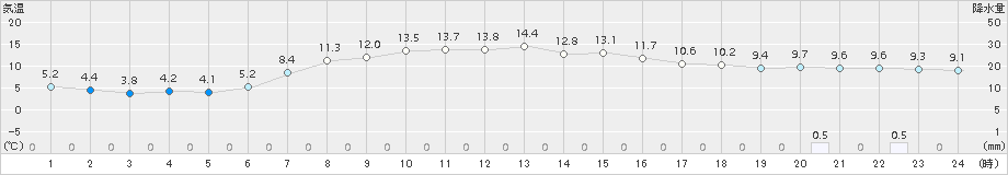 奥日光(>2016年05月06日)のアメダスグラフ