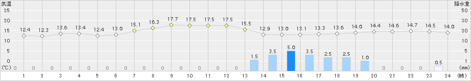 四日市(>2016年05月06日)のアメダスグラフ