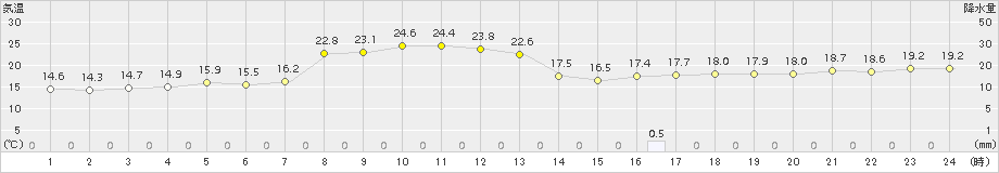 越廼(>2016年05月06日)のアメダスグラフ