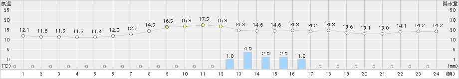 能勢(>2016年05月06日)のアメダスグラフ