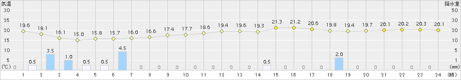 口之津(>2016年05月06日)のアメダスグラフ