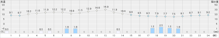 達布(>2016年05月07日)のアメダスグラフ