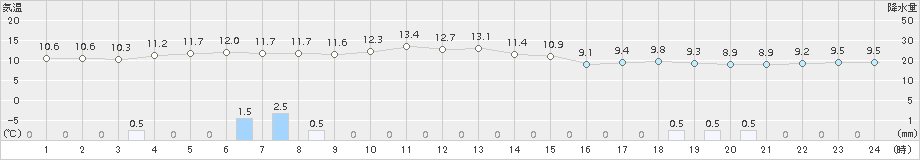 厚田(>2016年05月07日)のアメダスグラフ