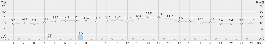 江別(>2016年05月07日)のアメダスグラフ