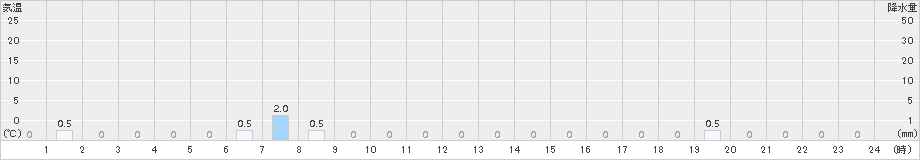 手稲山(>2016年05月07日)のアメダスグラフ