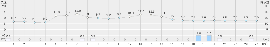 幌加内(>2016年05月07日)のアメダスグラフ