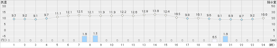 月形(>2016年05月07日)のアメダスグラフ