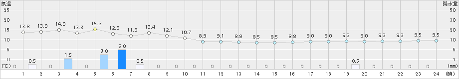 神恵内(>2016年05月07日)のアメダスグラフ