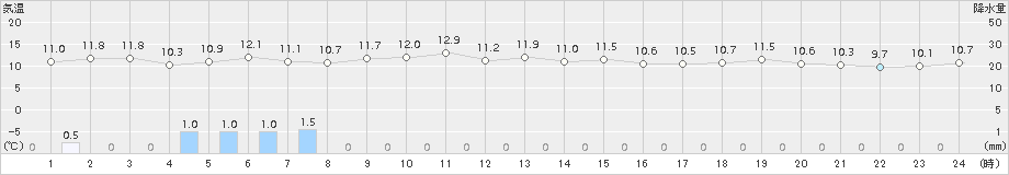 蘭越(>2016年05月07日)のアメダスグラフ