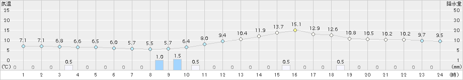 新得(>2016年05月07日)のアメダスグラフ