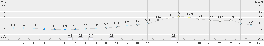 更別(>2016年05月07日)のアメダスグラフ