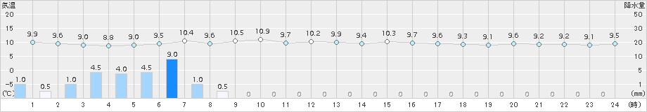 今金(>2016年05月07日)のアメダスグラフ