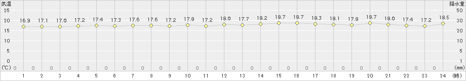 勝浦(>2016年05月07日)のアメダスグラフ