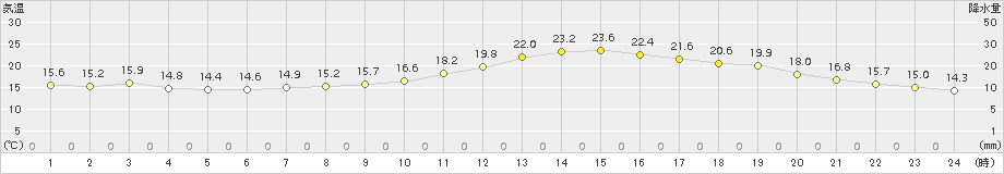 切石(>2016年05月07日)のアメダスグラフ