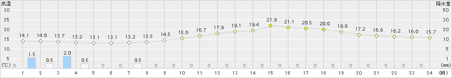 愛西(>2016年05月07日)のアメダスグラフ