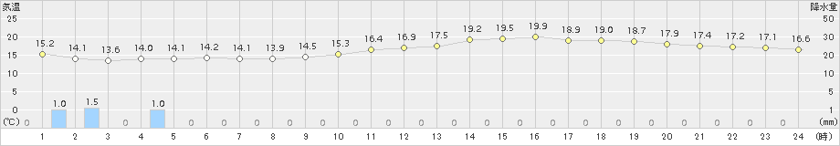 セントレア(>2016年05月07日)のアメダスグラフ