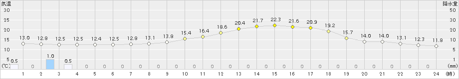 美濃(>2016年05月07日)のアメダスグラフ