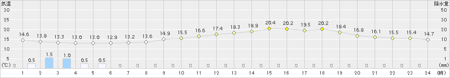 大垣(>2016年05月07日)のアメダスグラフ