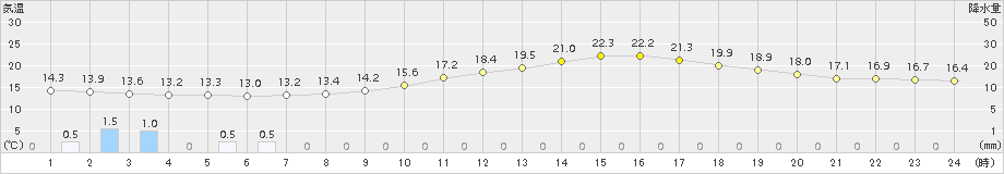 桑名(>2016年05月07日)のアメダスグラフ