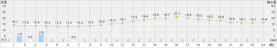 四日市(>2016年05月07日)のアメダスグラフ