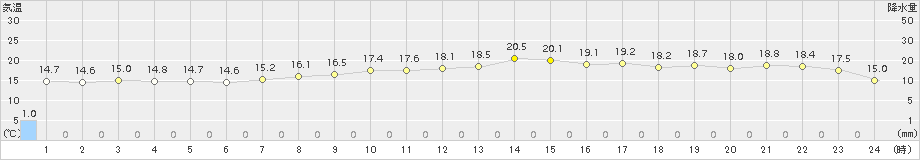 南伊勢(>2016年05月07日)のアメダスグラフ