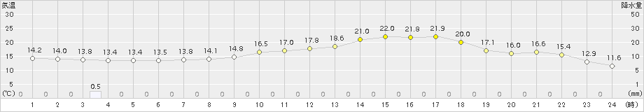 一宮(>2016年05月07日)のアメダスグラフ