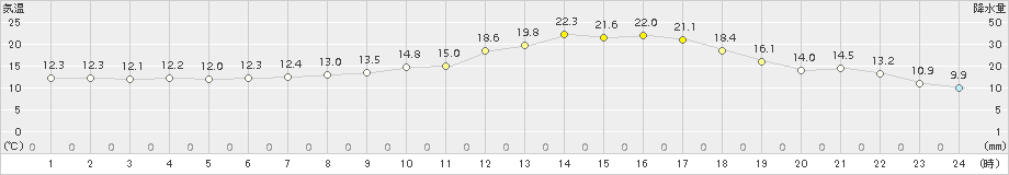 新見(>2016年05月07日)のアメダスグラフ